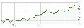 swyax|Schwab Target 2010 Index Fund, SWYAX summary .